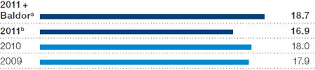 Megawatt-hours (MWh) per employee (bar chart)