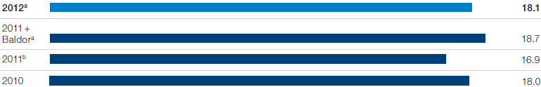 Megawatt-hours (MWh) per employee (bar chart)