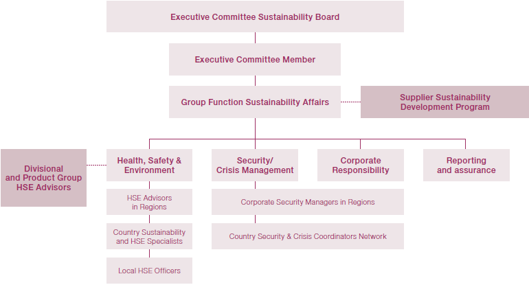 Executive Committee Sustainability Board (organigram)