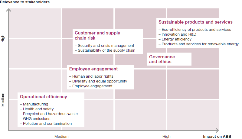 2011 materiality matrix (matrix)