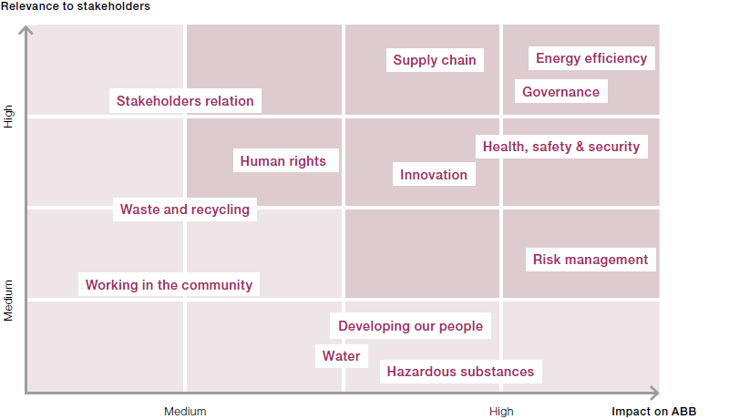 2013 materiality matrix (matrix)