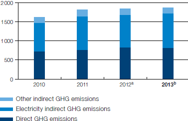 Greenhouse gas (GHG) emissions (kilotons CO2 equivalents) (bar chart)