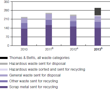 Waste and recycling (kilotons) (bar chart)