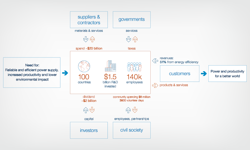 ABB value chain (graphic)