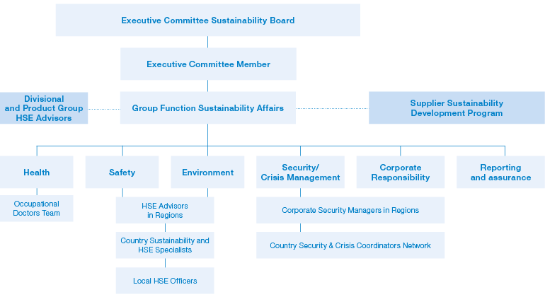 Executive Committee Sustainability Board (organigram)
