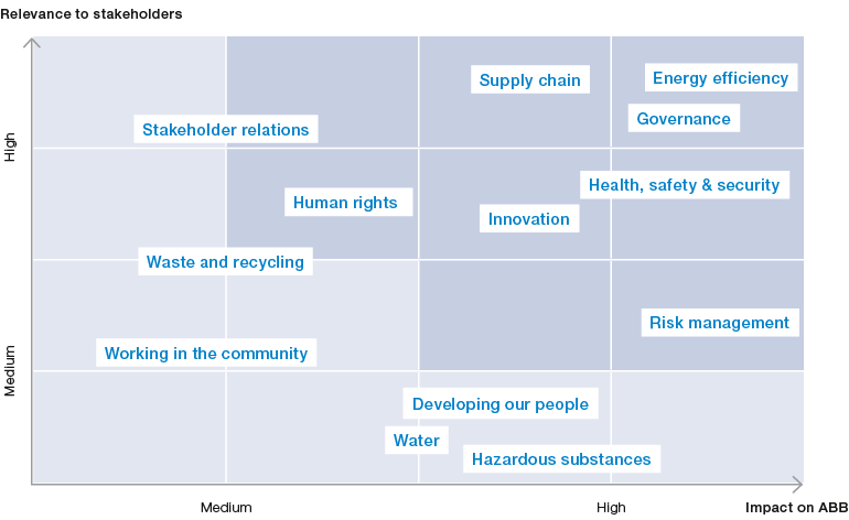 2013 materiality matrix (matrix)