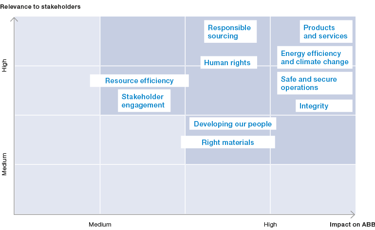 2014 materiality matrix (matrix)