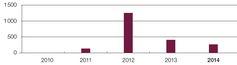 Number of ABB employees trained (bar chart)