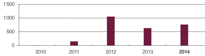 Number of suppliers trained (bar chart)