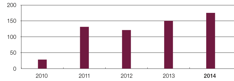 Number of suppliers assessed (bar chart)