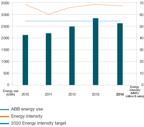 Total energy use and energy intensity (bar chart)