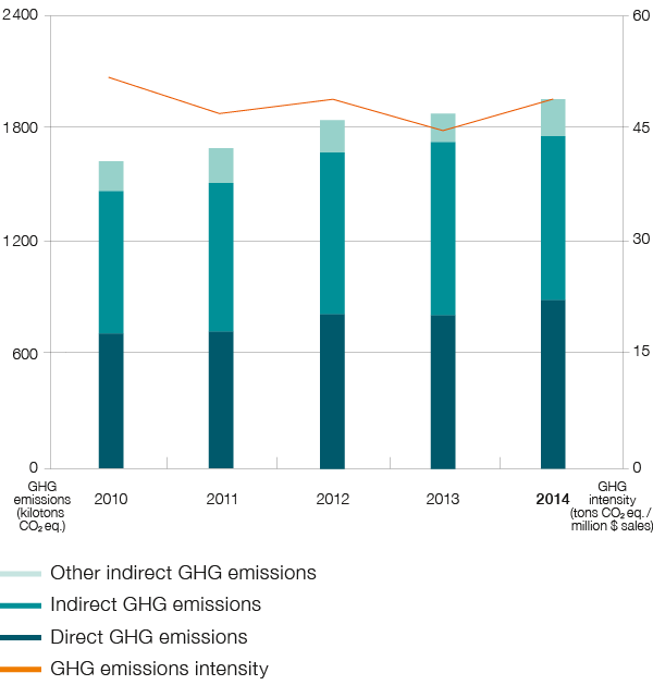 Total greenhouse gas (GHG) emissions and GHG intensity (bar chart)