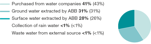 Sources of water withdrawals in 2014 (2013) (pie chart)