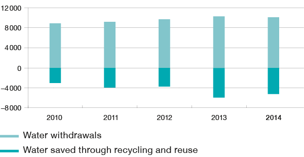 Water withdrawals and water reused / recycled (kilotons) (bar chart)