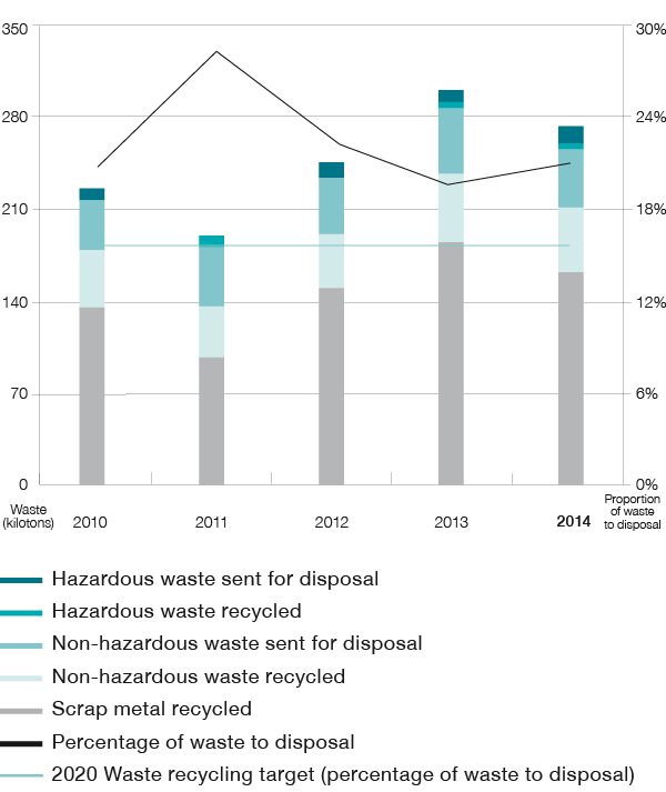 Waste and recycling (bar chart)