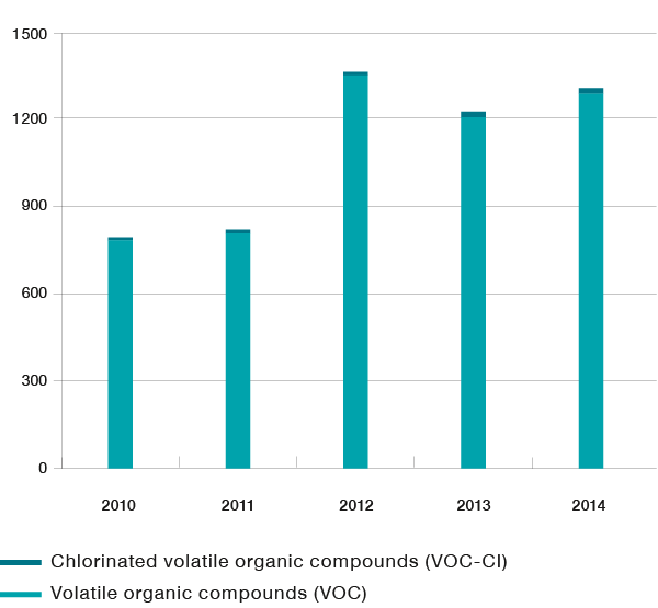 Emissions of volatile organic compounds (tons) (bar chart)