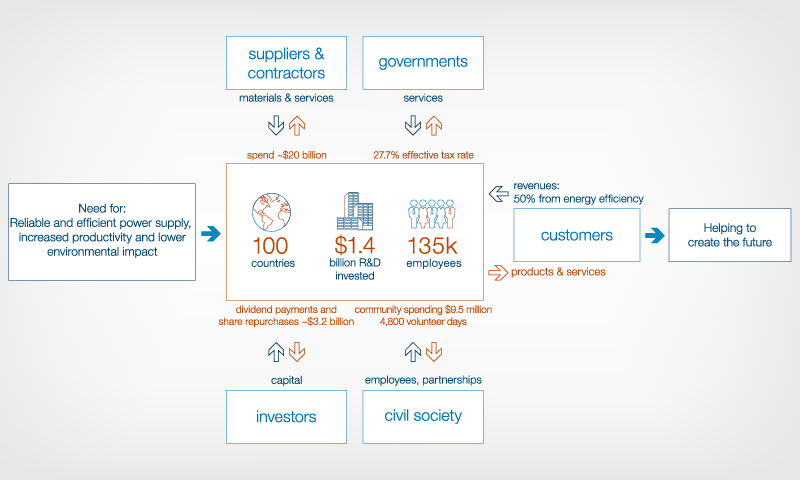 ABB value chain (graphic)