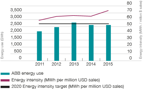 Total energy use and energy intensity (bar chart)