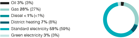 Energy use by type for 2015 (2014) (pie chart)