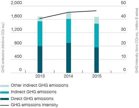 Total greenhouse gas (GHG) emissions and GHG intensity (bar chart)