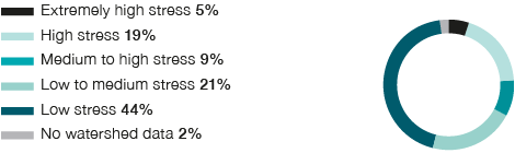 Water withdrawals in 2015 per water stress status (pie chart)