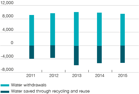 Water withdrawals and water reused / recycled (kilotons) (bar chart)