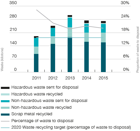 Waste and recycling (bar chart)