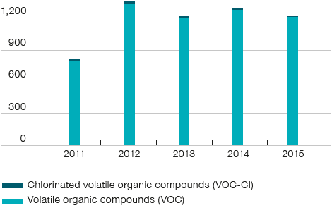 Emissions of volatile organic compounds (tons) (bar chart)