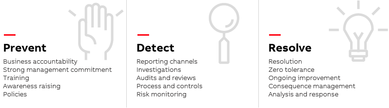 Prevent, detect, resolve (graphic)